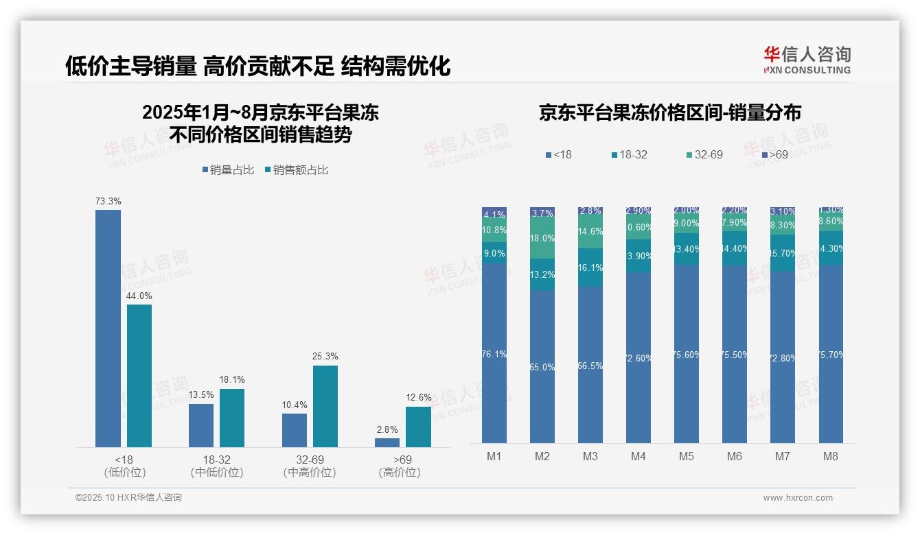 华信人咨询报告核心结论：果冻市场66%销量来自低价区间-2025年10月-果冻-38