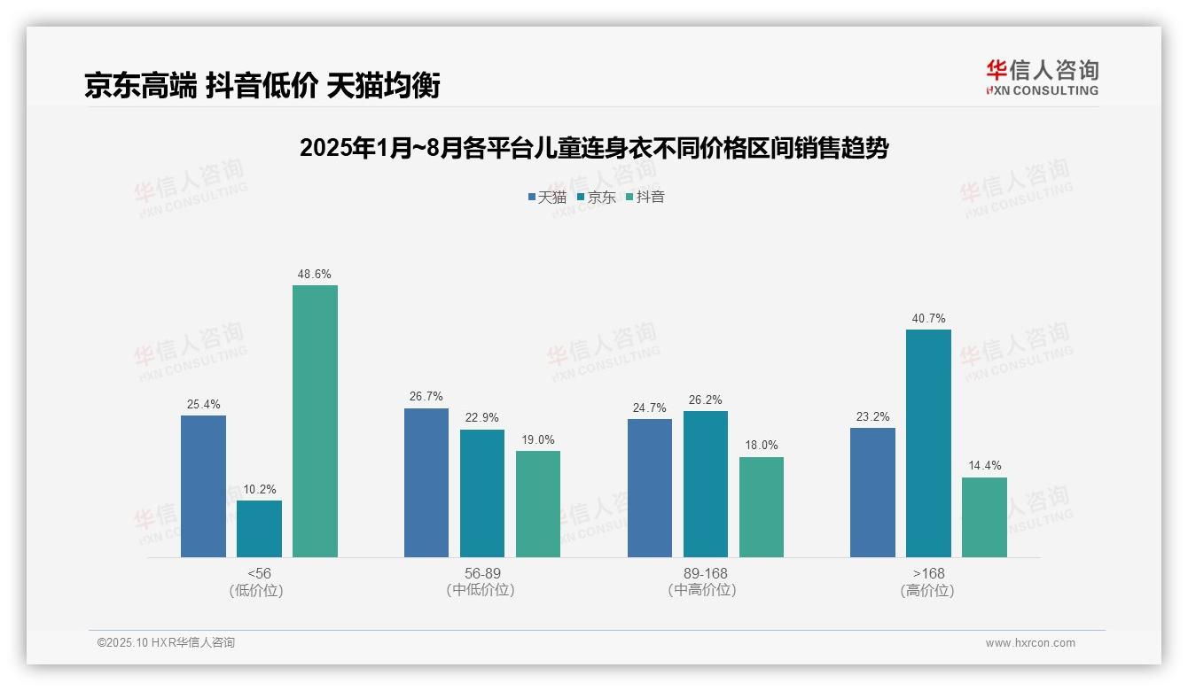 行业风向：华信人咨询报告提出抖音儿童连身衣低价销量占比79.9%-2025年10月-儿童连身衣-38