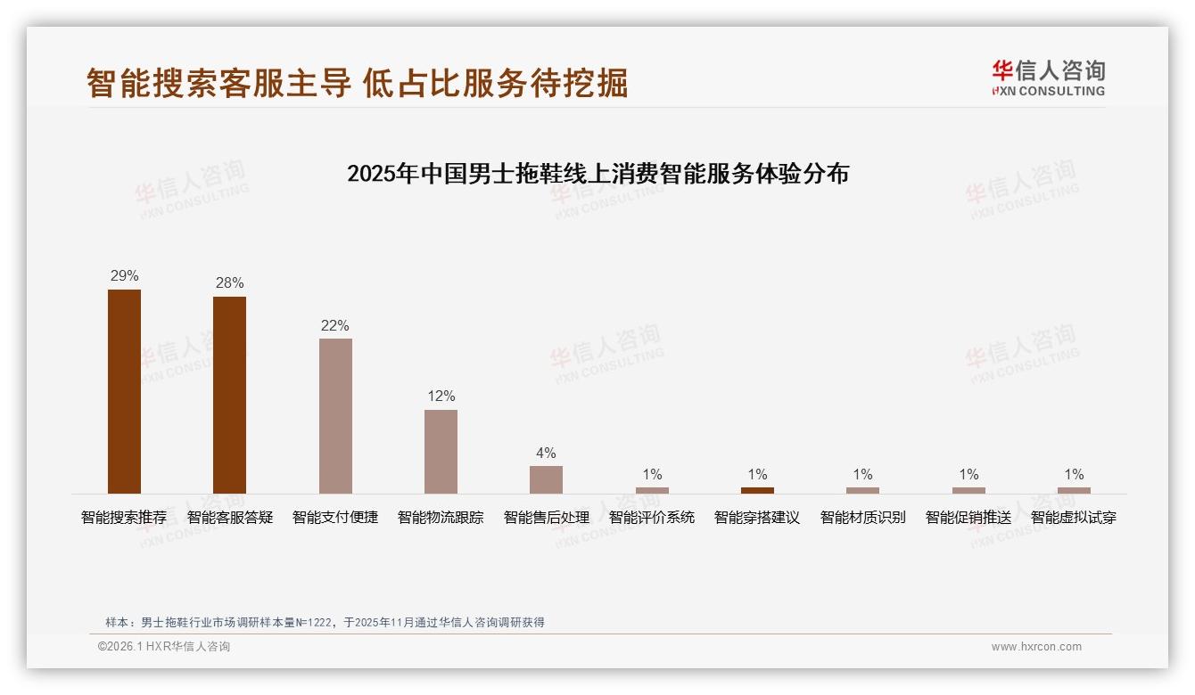 华信人咨询消费研究：65%受促销影响，38%减少购买频率-2026年1月-男士拖鞋-38