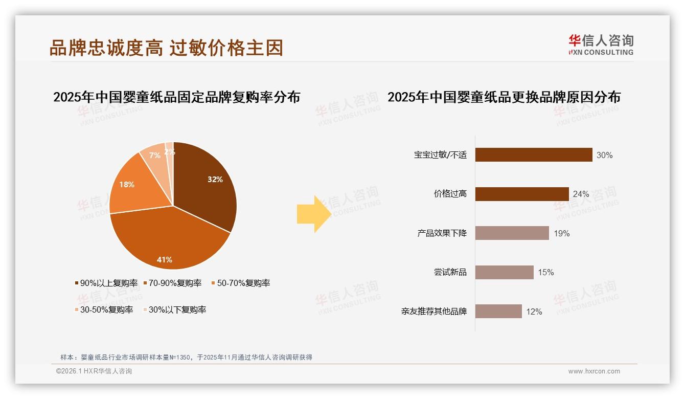 华信人咨询专题解读：智能支付18%需求最高，婴童纸品数字体验升级剑指留存-2026年1月-婴童纸品-38