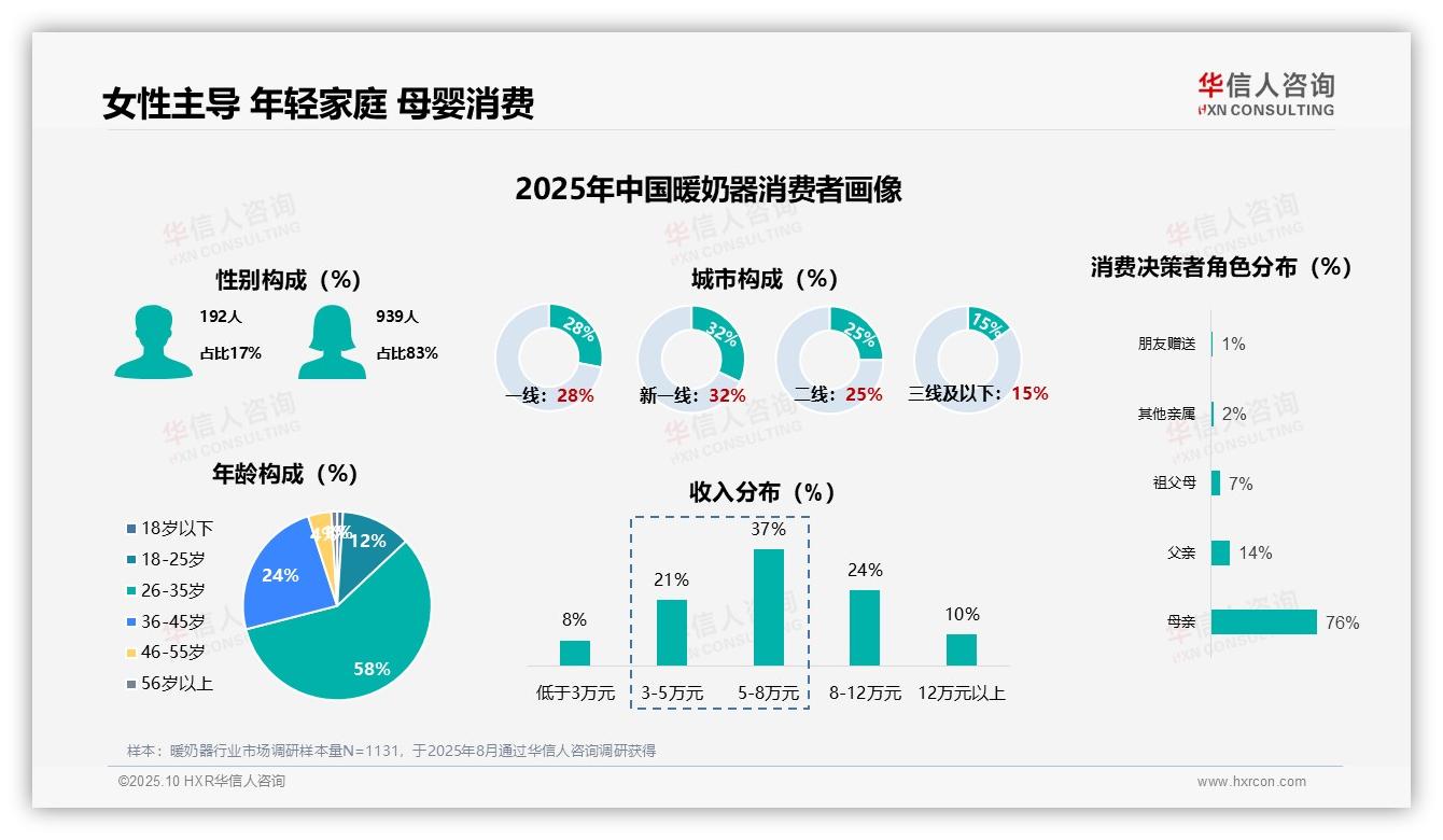 暖奶器消费女性占比83%——华信人咨询数据解读-2025年10月-暖奶器-38