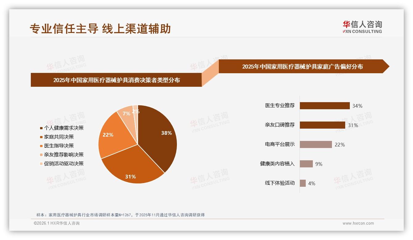华信人咨询趋势雷达：38%消费者愿为100~300元家用医疗器械护具买单，中端价格带成品牌必争之地-2026年1月-家用医疗器械护具-38