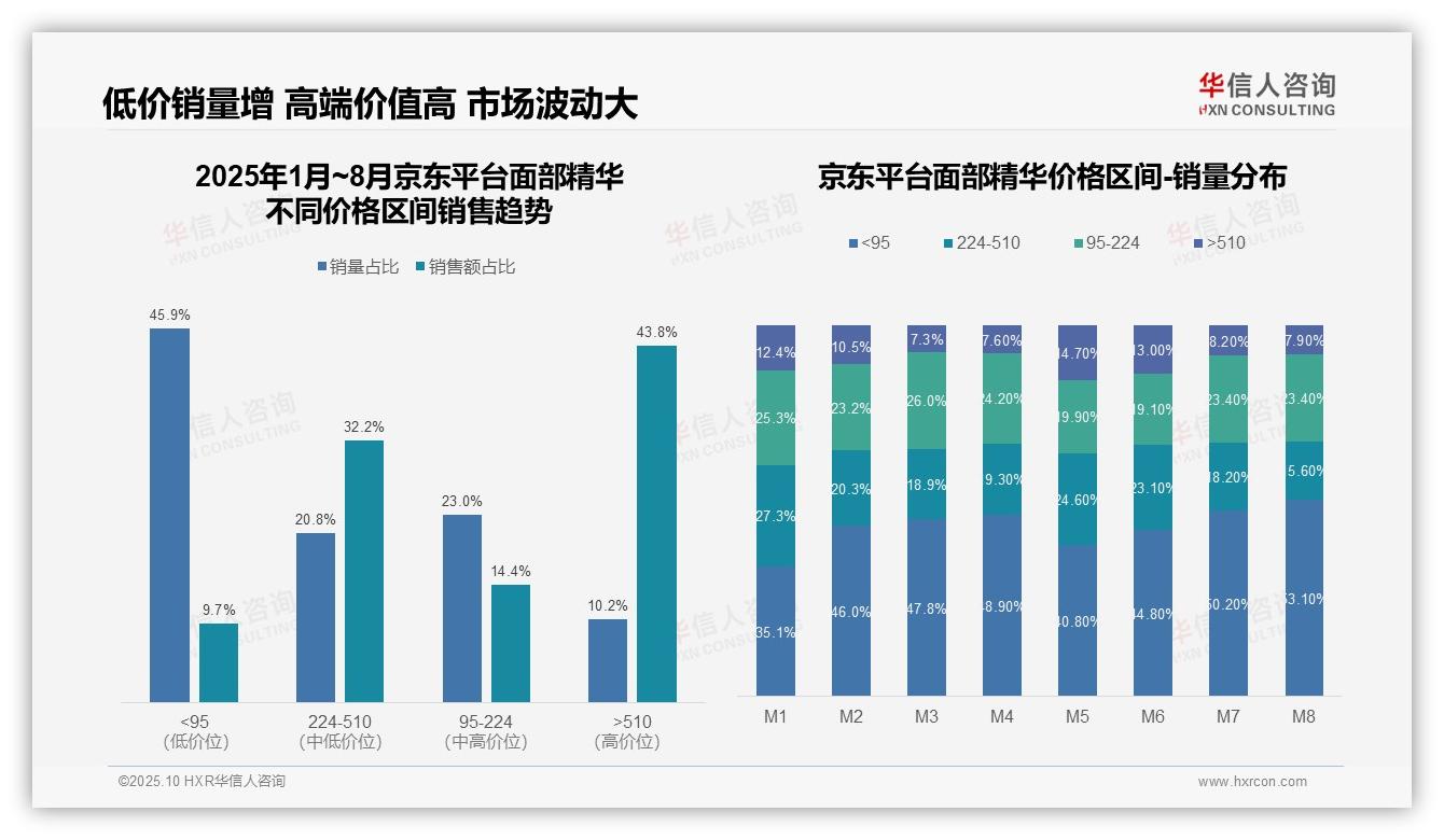 重磅发现：高端精华销售额占比46.2%，华信人咨询报告发布-2025年10月-面部精华-38