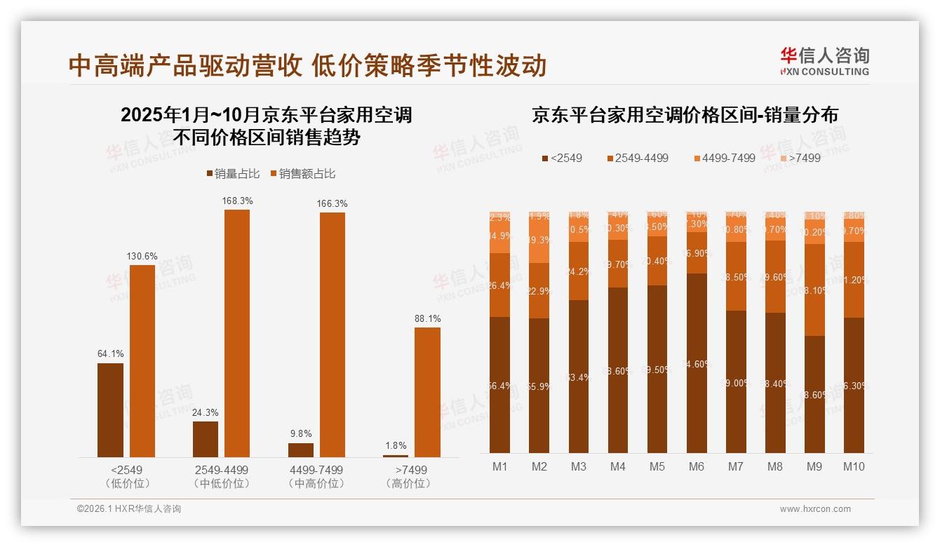 华信人咨询数据洞察：26~45岁消费者占62%家用空调替换需求爆发-2026年1月-家用空调-38