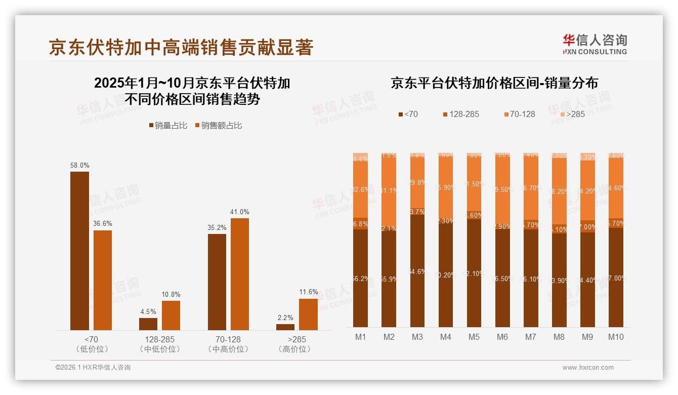电商平台32成伏特加主渠道，57用户等促销才下单，品牌毛利承压——华信人咨询白皮书指出-2026年1月-伏特加-38