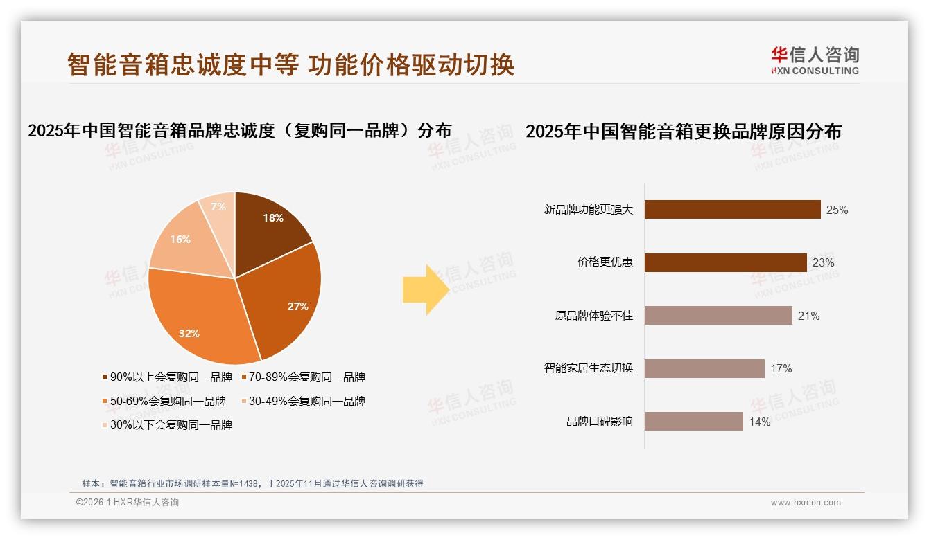华信人咨询市场扫描：92%消费者选国产，小米32%领跑智能音箱国货潮-2026年1月-智能音箱-38