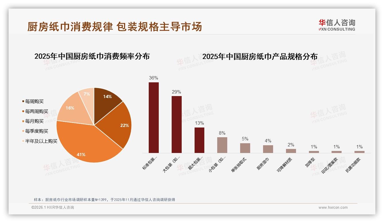厨房纸巾41%月购率凸显周期红利，电商+社媒64%信息入口成品牌必争——华信人咨询趋势雷达报告-2026年1月-厨房纸巾-38