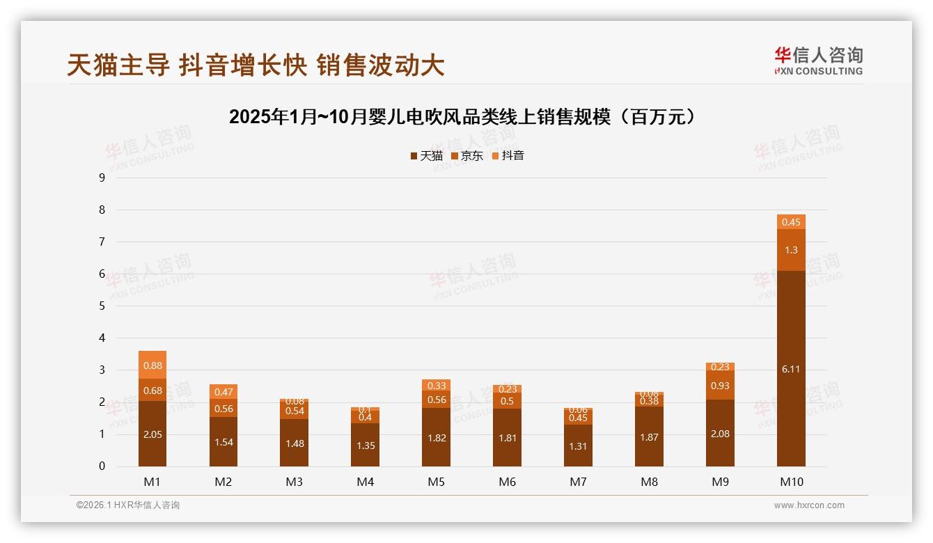 婴儿电吹风安全性优先型占32%功能实用型25%品牌信赖仅18%——华信人咨询报告披露-2026年1月-婴儿电吹风-38