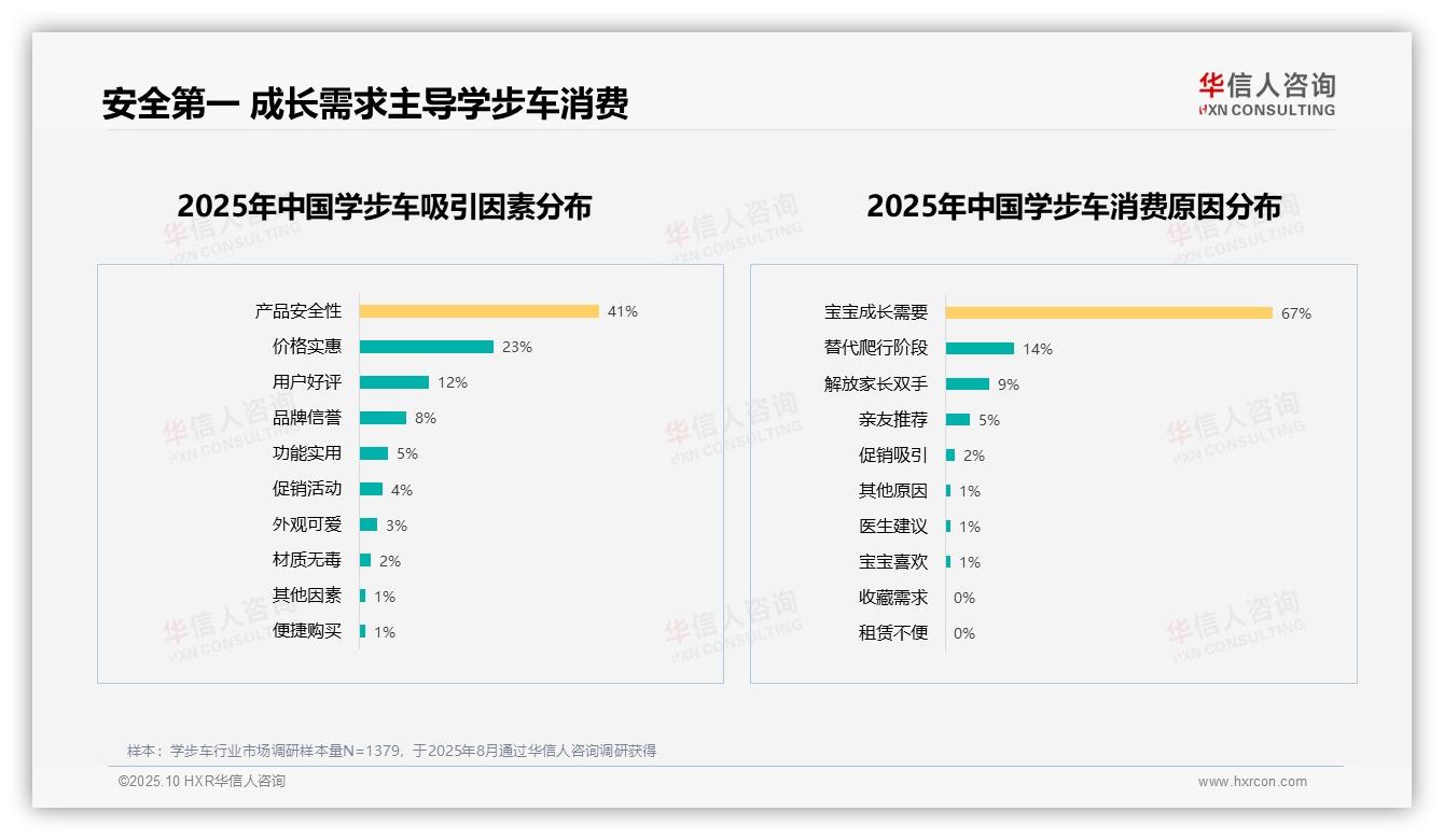 华信人咨询发布专项报告：41%消费者因安全选择学步车-2025年10月-学步车-38