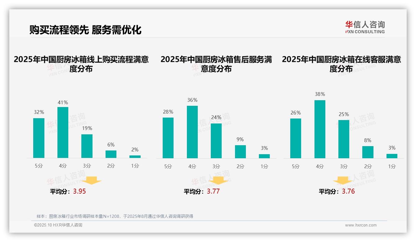 华信人咨询报告核心结论：口碑推荐占比37%成消费者首选-2025年10月-厨房冰箱-38