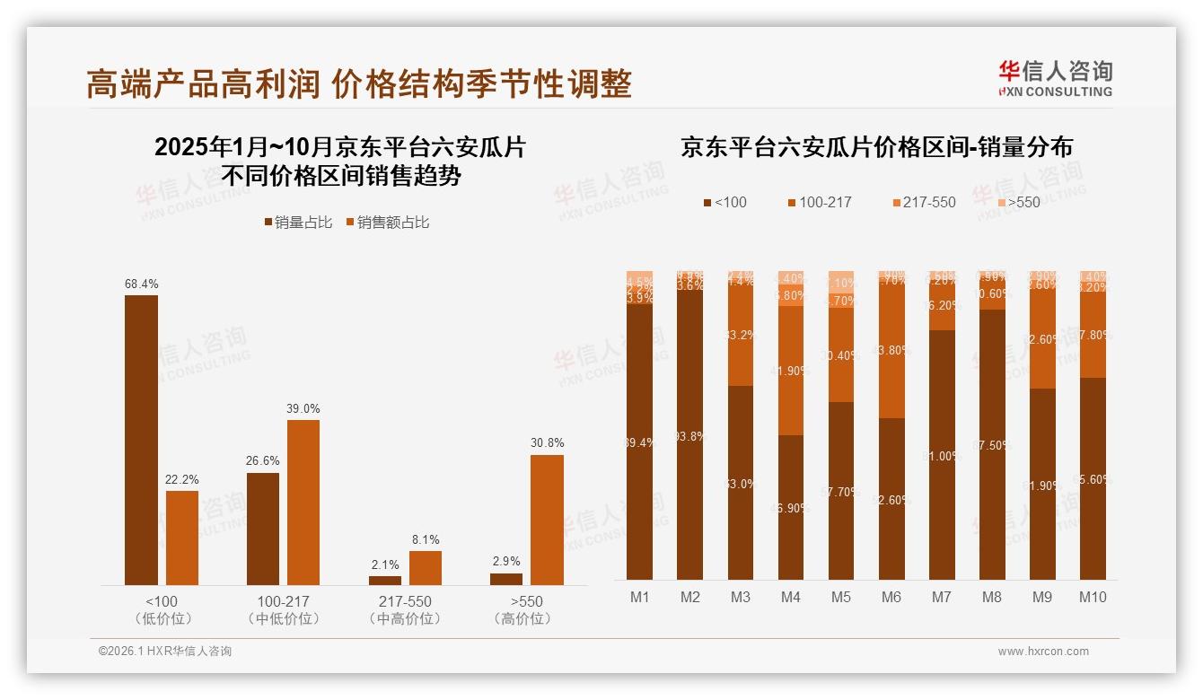 华信人咨询研报速览：35%消费者愿为80~120元六安瓜片买单，150元以上仅7%——华信人咨询趋势雷达报告-2026年1月-六安瓜片-38