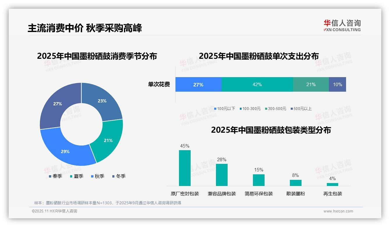 行业风向：华信人咨询报告提出42%消费者支出在100~300元区间-2025年11月-墨粉硒鼓-38