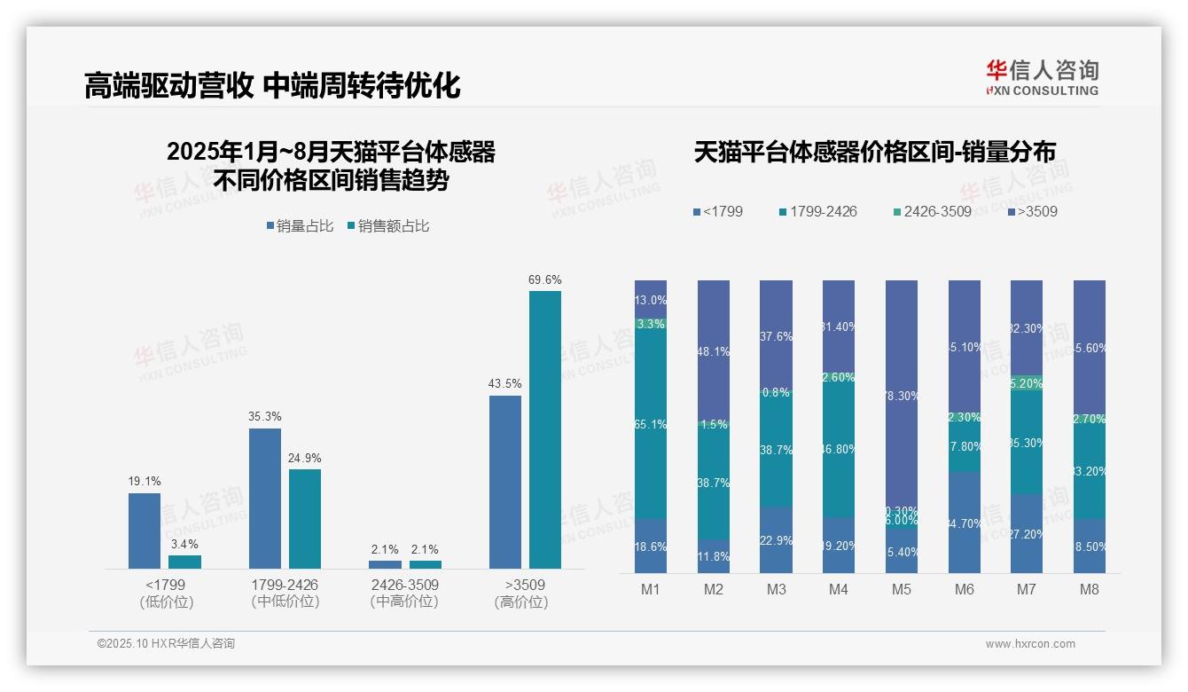 天猫体感器高端市场销售额占比69.6%——华信人咨询市场研究报告-2025年10月-体感器-38