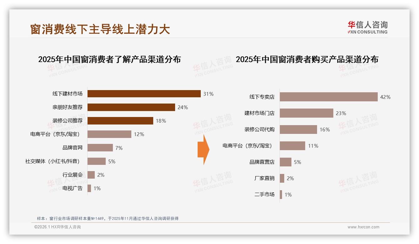 华信人咨询趋势雷达：31%消费者10年才换窗，长周期倒逼耐用升级-2026年1月-窗-38