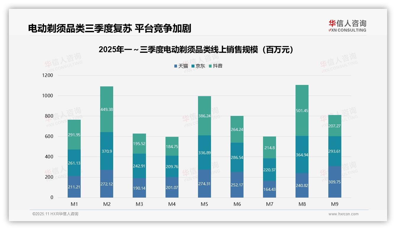 华信人咨询报告核心结论：高端电动剃须贡献24.1%销售额-2025年11月-电动剃须-38