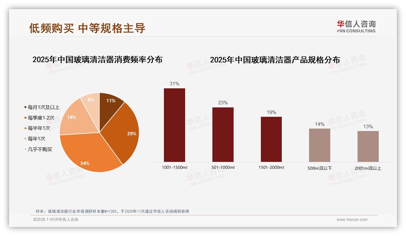 华信人咨询权威发布：每月仅11%消费者复购玻璃清洁器，半年34%低频痛点催生大容量装-2026年1月-玻璃清洁器-38