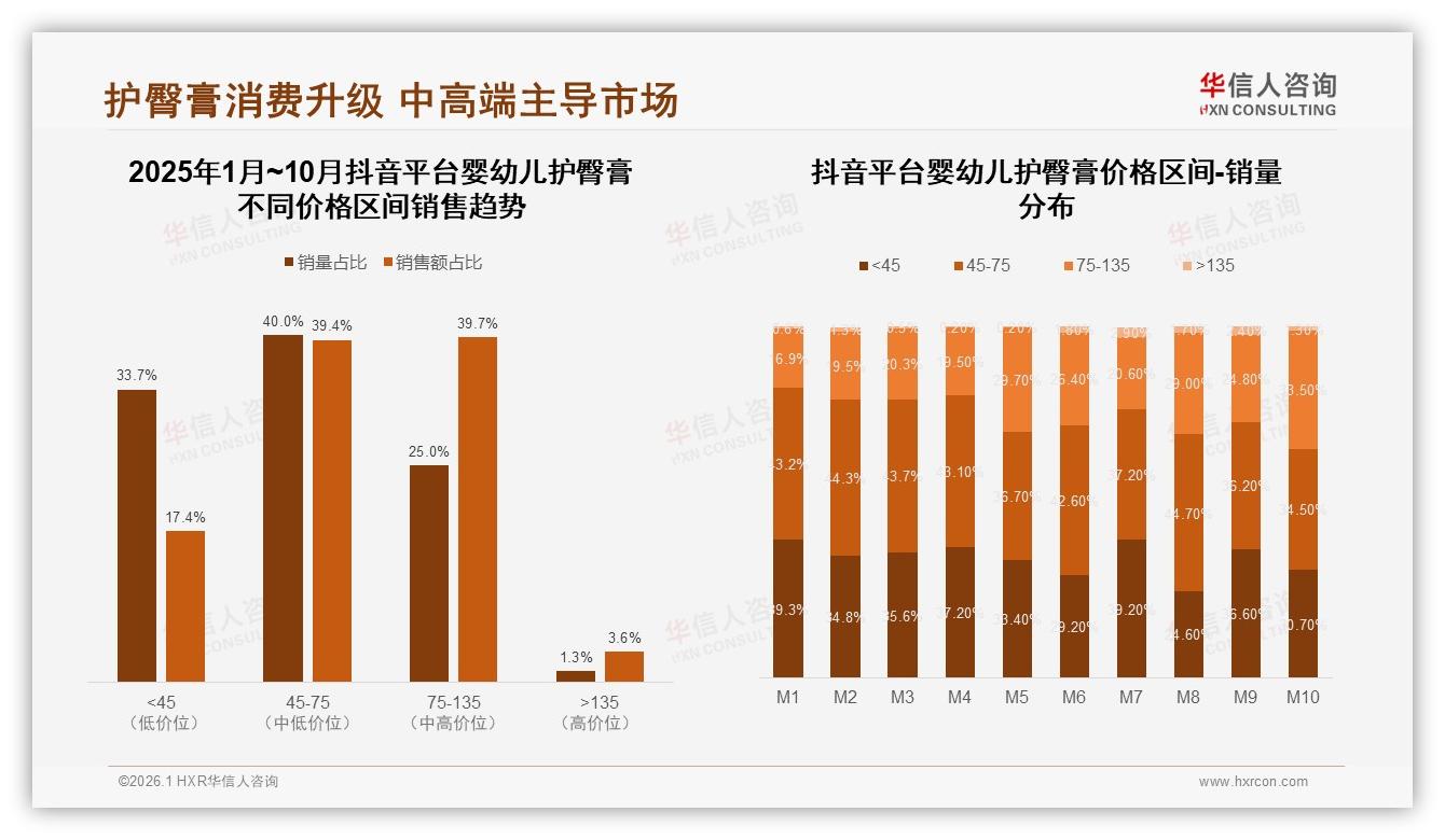 华信人咨询婴幼儿护臀膏趋势报告：国产品牌68%份额领先进口32%-2026年1月-婴幼儿护臀膏-38