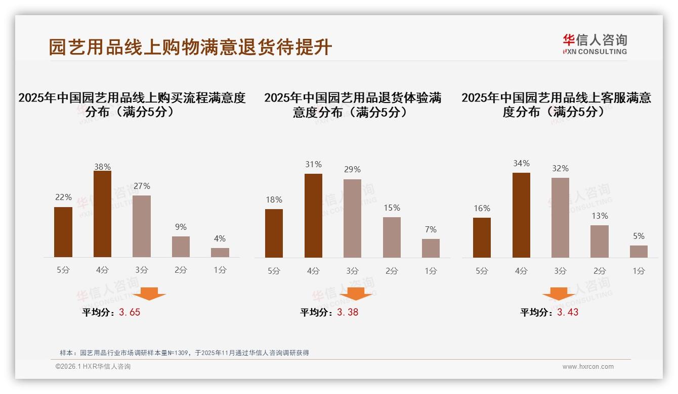 华信人咨询市场扫描：智能园艺设备仅3%渗透，植物识别服务24%消费者最期待-2026年1月-园艺用品-38