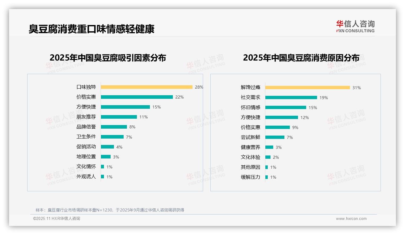 臭豆腐消费者31%因解馋过瘾购买——华信人咨询白皮书核心观点-2025年11月-臭豆腐-38