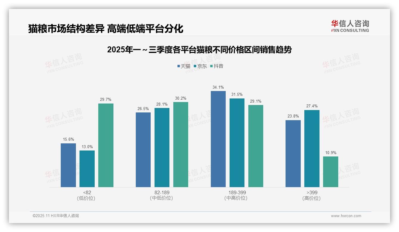 抖音猫粮低价销量占比73.7%——引自华信人咨询消费者调研报告-2025年11月-猫粮-38