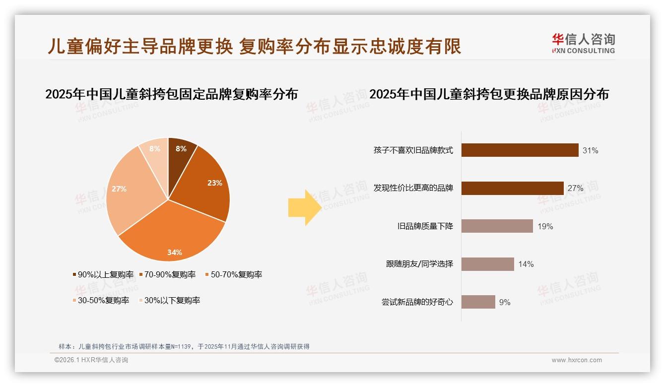 华信人咨询专题解读：复购50~70%占34%，31%换牌因孩子不喜欢旧款-2026年1月-儿童斜挎包-38