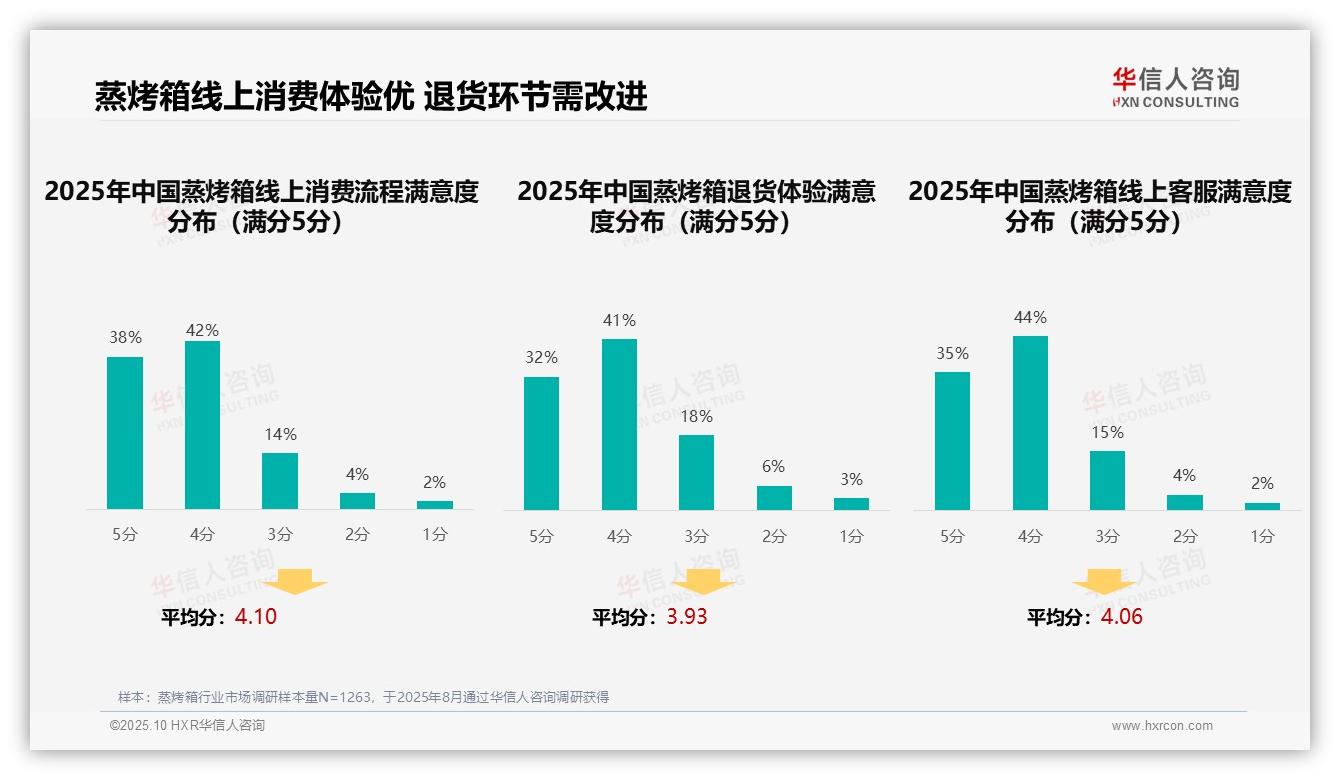 社交媒体广告35%领跑蒸烤箱消费——华信人咨询市场研究报告-2025年10月-蒸烤箱-38