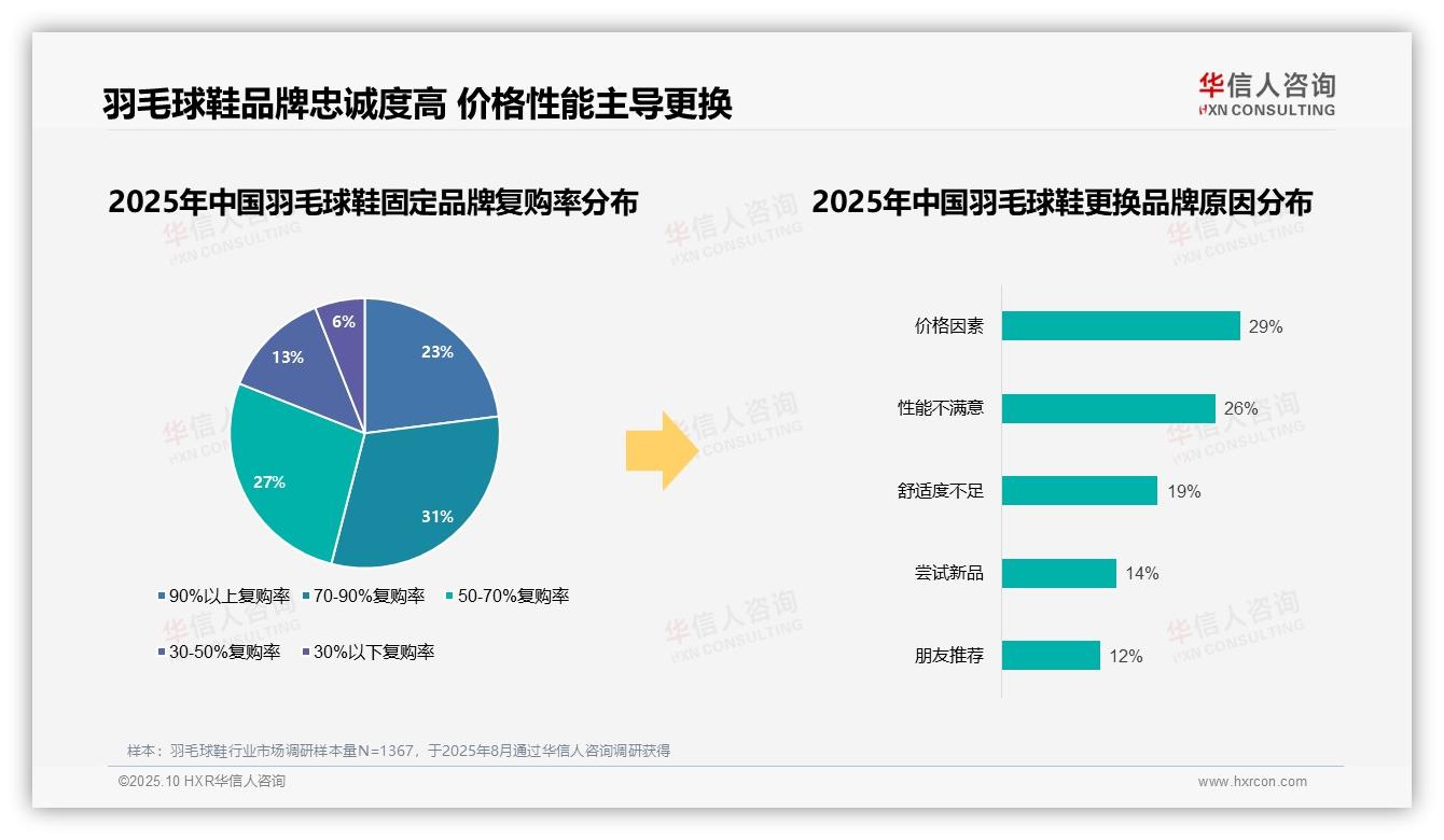 73%消费者偏好品牌——华信人咨询最新报告证实-2025年10月-羽毛球鞋-38