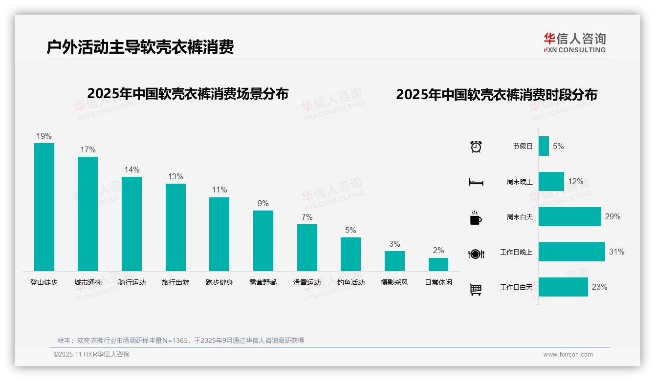 38%消费者青睐中端软壳衣裤，华信人咨询报告完整数据已发布-2025年11月-软壳衣裤-38