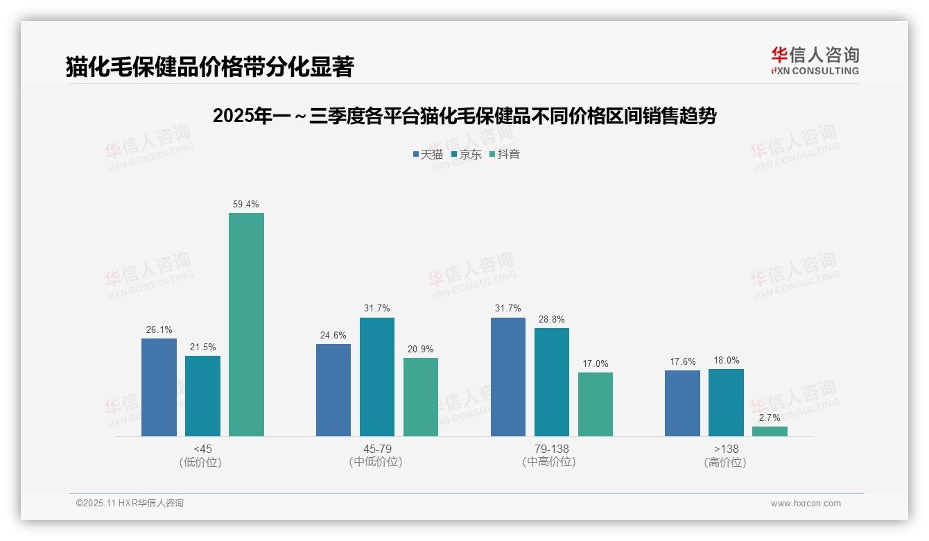 华信人咨询报告出炉，指出抖音猫化毛保健品低价占比59.4%凸显平台消费特性-2025年11月-猫化毛保健品-38