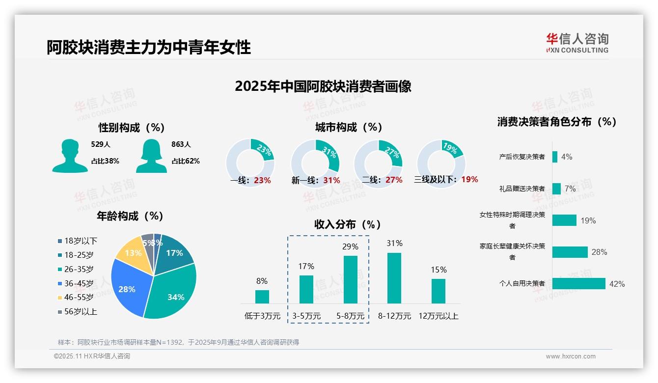 62%阿胶块消费者为女性，中青年群体是主力，华信人咨询报告完整数据已发布-2025年11月-阿胶块-38