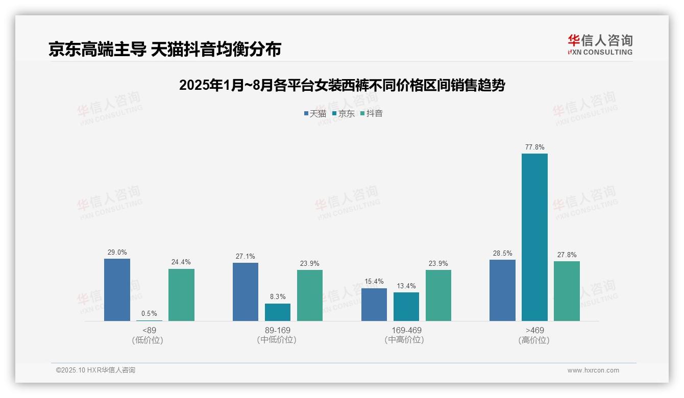 决策参考：华信人咨询报告强调京东女装西裤高端销售占比77.8%-2025年10月-女装西裤-38
