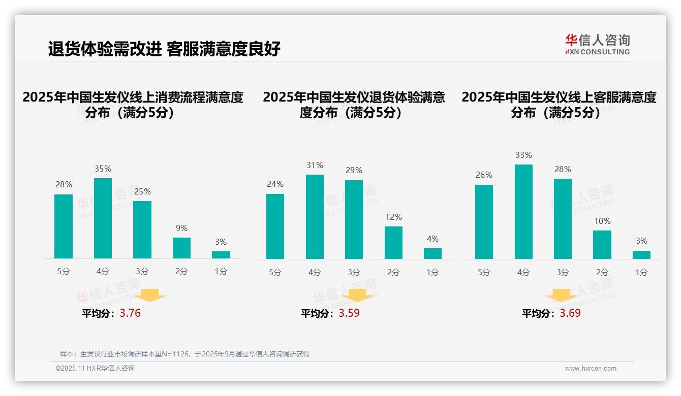 决策参考：华信人咨询报告强调社交媒体广告偏好31%主导消费者选择-2025年11月-生发仪-38