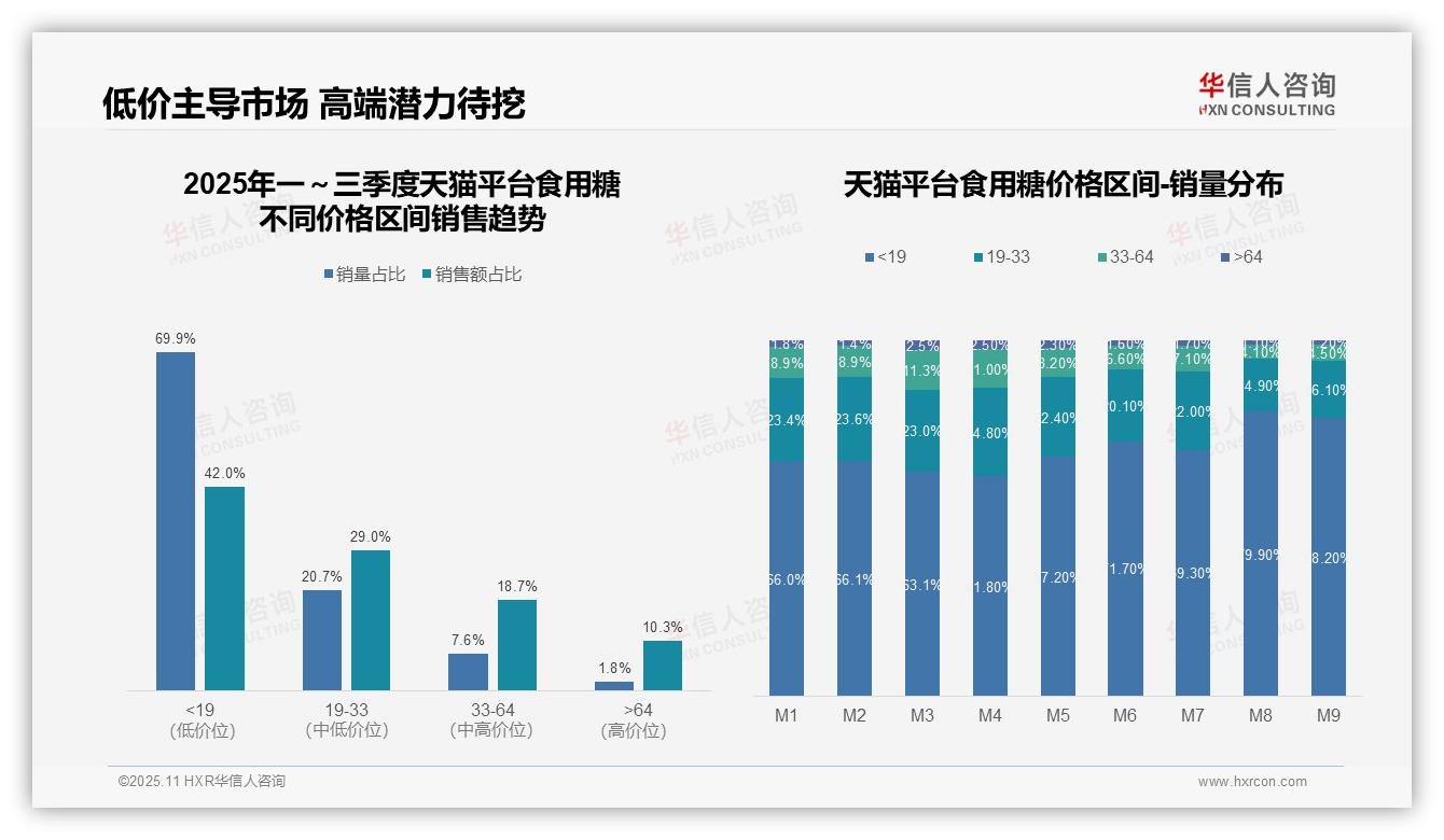抖音食用糖低价产品占比56.8%——华信人咨询数据解读-2025年11月-食用糖-38