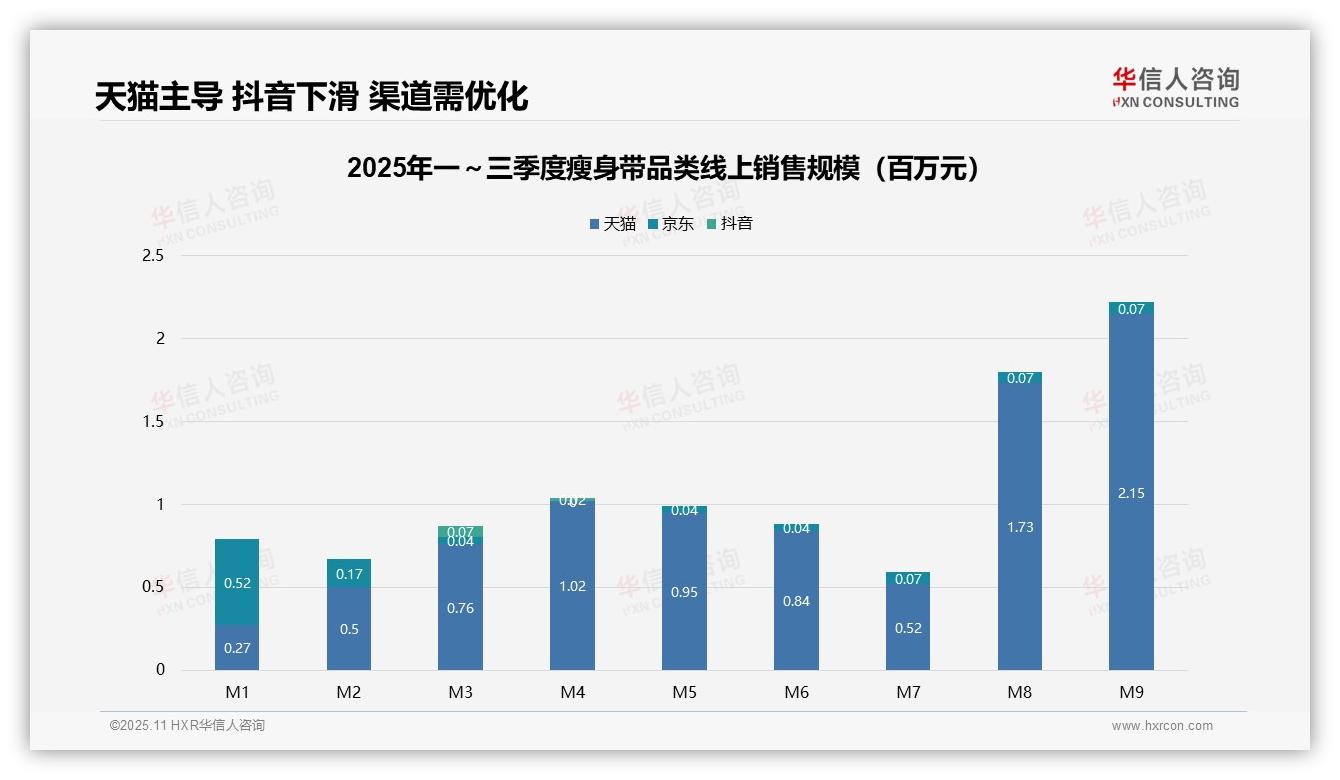 天猫渠道销售额占比95.2%，瘦身带市场集中度高，该趋势获华信人咨询报告支持-2025年11月-瘦身带-38