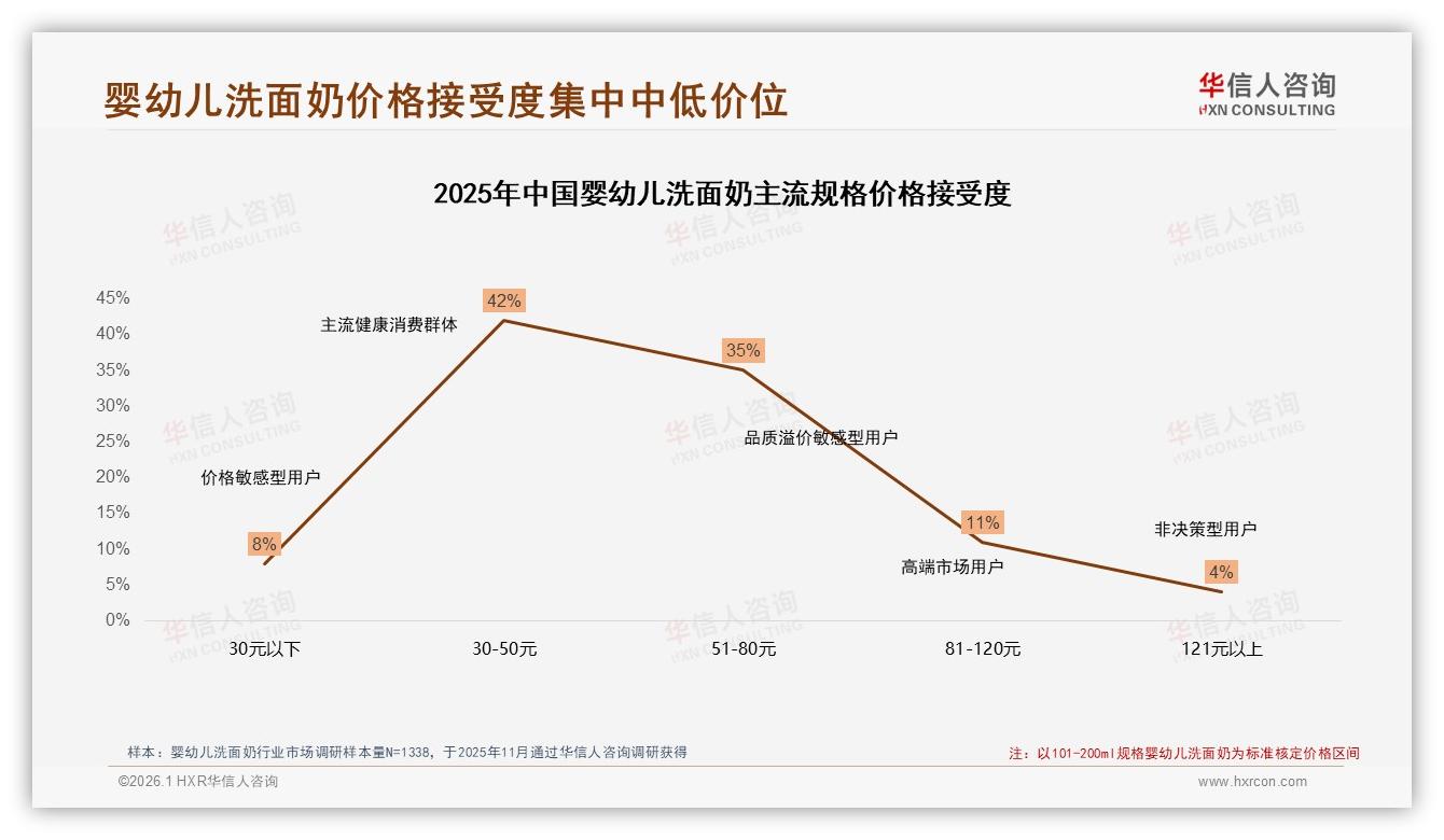 华信人咨询权威发布：抖音65%份额婴幼儿洗面奶中端30元价格带增速最快-2026年1月-婴幼儿洗面奶-38