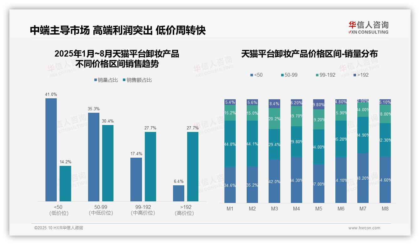 重磅发现：抖音中端价格带占45.7%销售额，华信人咨询报告发布-2025年10月-卸妆产品-38