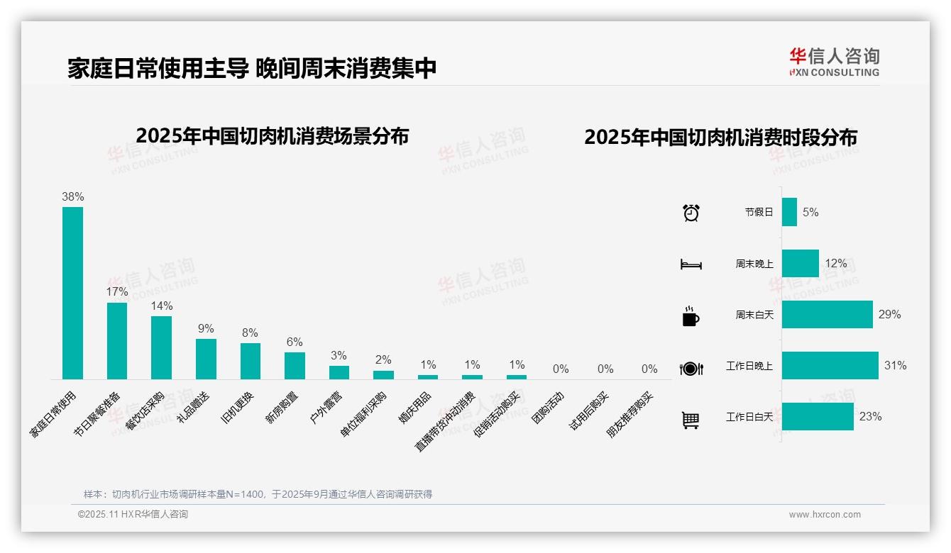 切肉机消费者39%选择中档价位，华信人咨询报告给出权威数据-2025年11月-切肉机-38