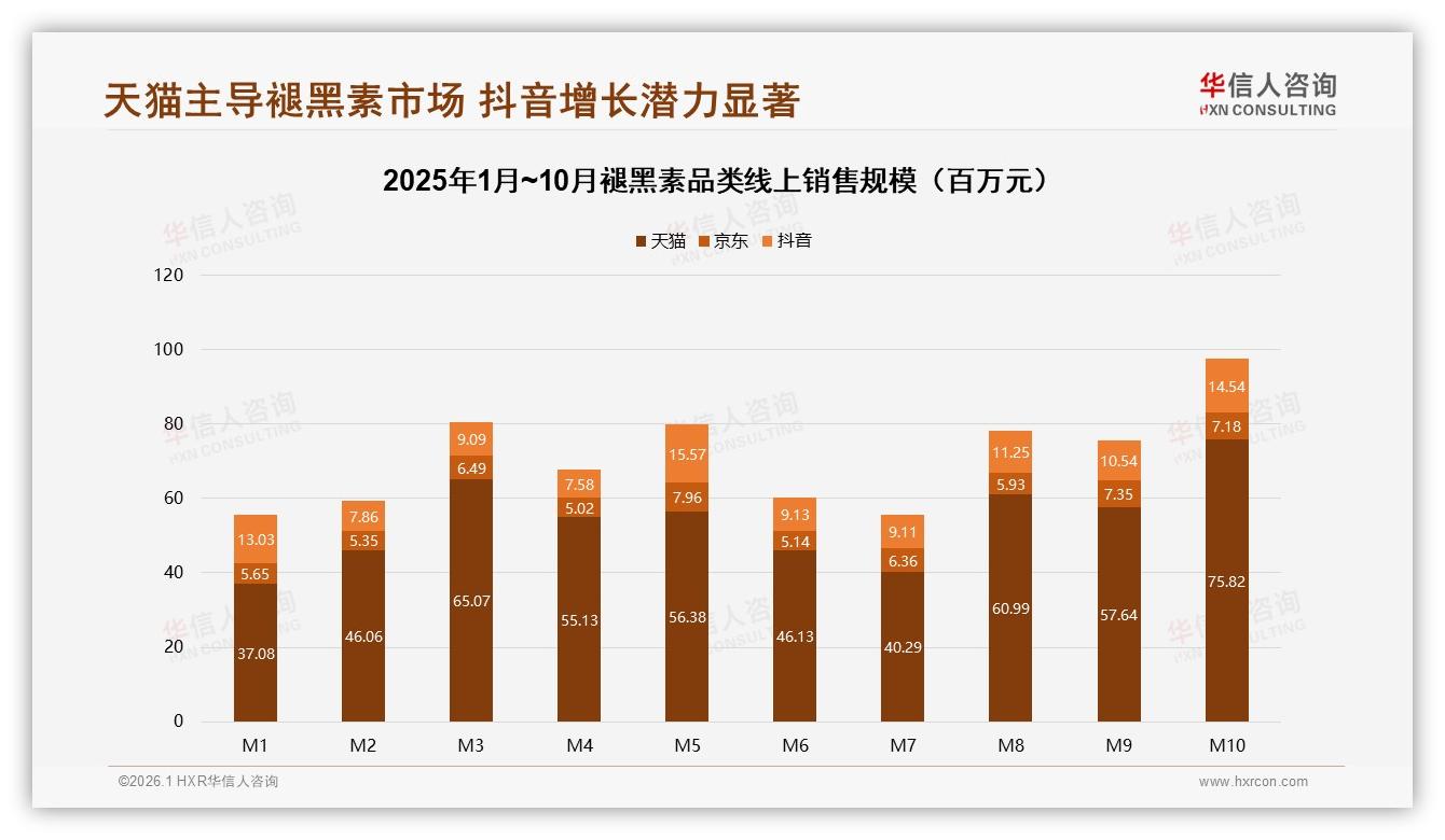 电商平台占比50%褪黑素线上渠道称王——华信人咨询权威发布-2026年1月-褪黑素-38