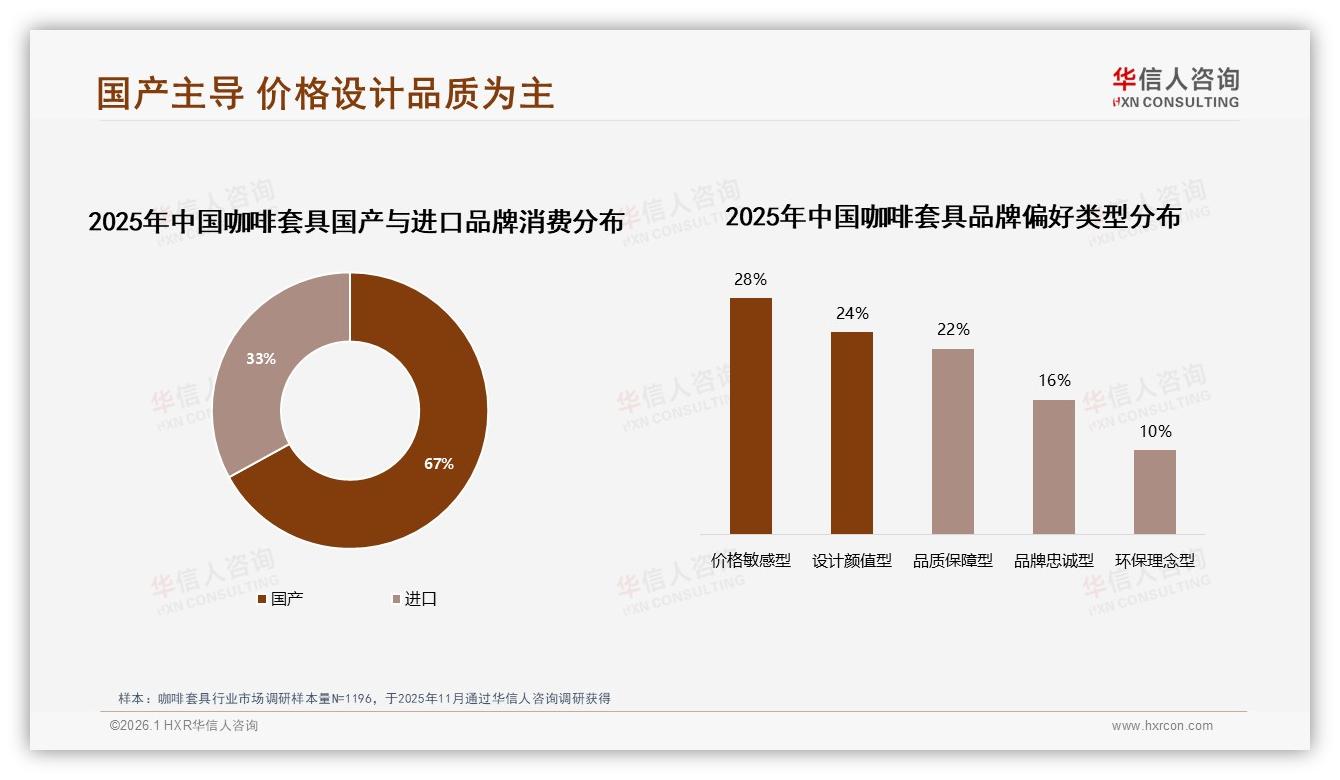 100到200元咖啡套具38%接受度最高，华信人咨询报告披露性价比王道-2026年1月-咖啡套具-38