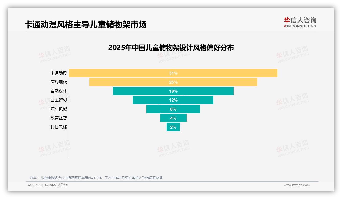 67%消费者愿意推荐儿童储物架——引自华信人咨询消费者调研报告-2025年10月-儿童储物架-38