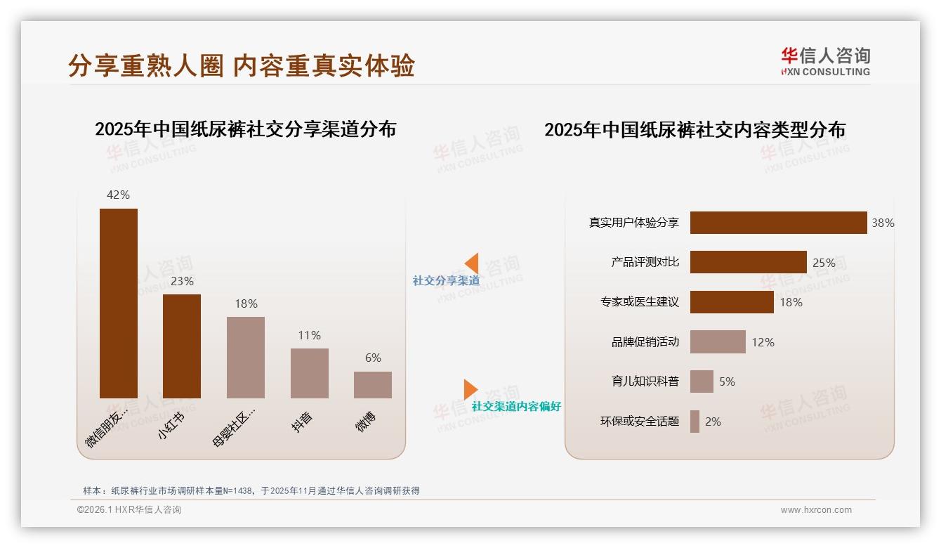 42%微信朋友圈分享纸尿裤，华信人咨询热点快读：熟人口碑裂变力最强-2026年1月-纸尿裤-38