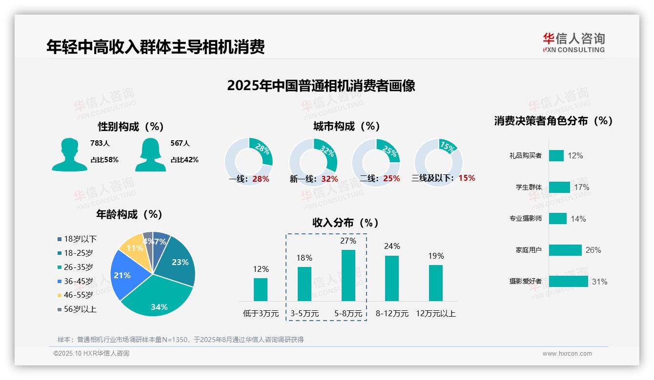 数据说话：华信人咨询报告指出38%首次购买者定义新格局-2025年10月-普通相机-38
