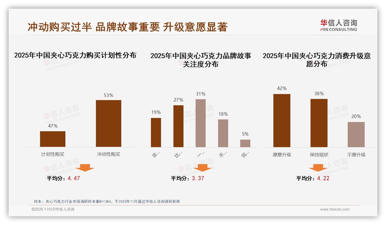 华信人咨询数据洞察：夹心巧克力53%冲动购买率激活收银区陈列，77%用户爱看品牌故事-2026年1月-夹心巧克力-38