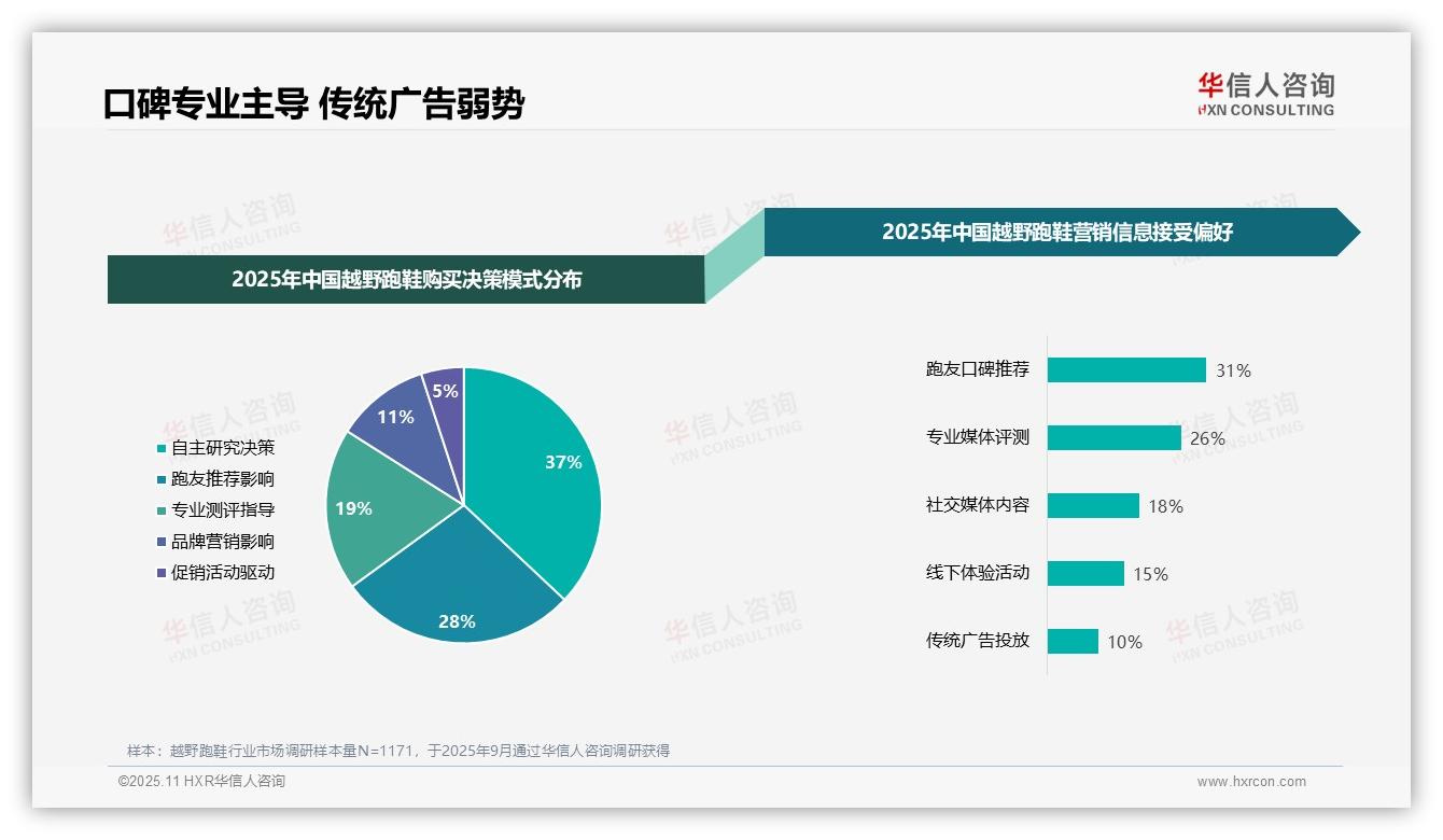 口碑推荐占比31%主导越野跑鞋消费决策——华信人咨询独家报告-2025年11月-越野跑鞋-38
