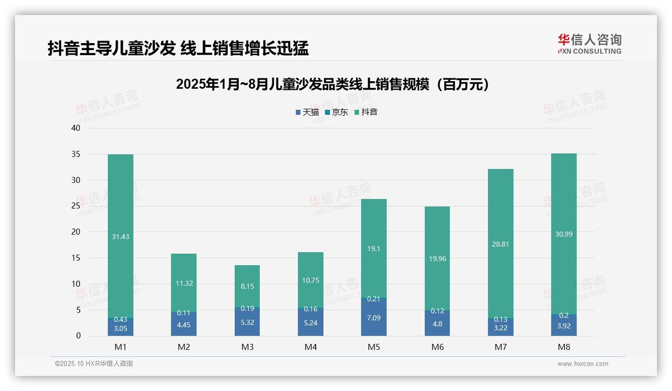 抖音儿童沙发线上销售占比76%——华信人咨询最新报告证实-2025年10月-儿童沙发-38