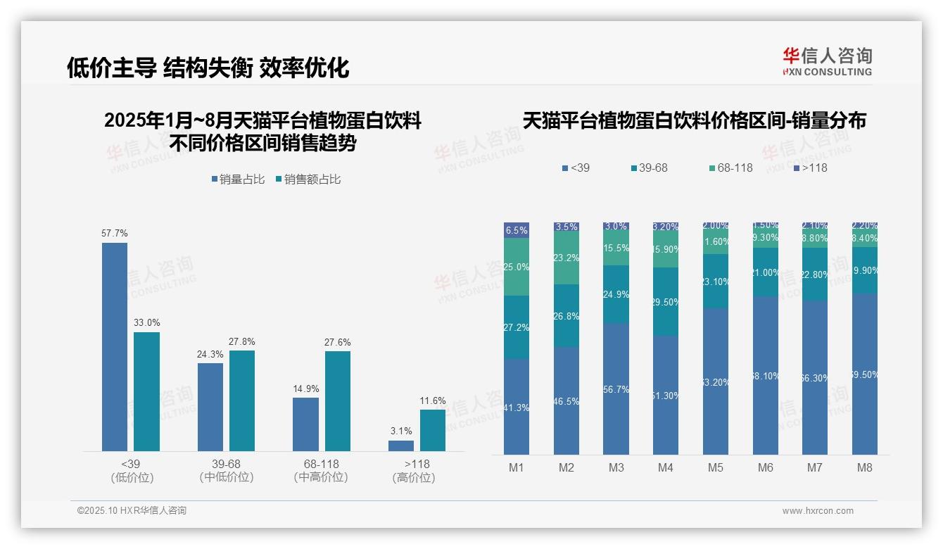 华信人咨询报告聚焦：京东植物蛋白饮料中高端占比42.9%-2025年10月-植物蛋白饮料-38
