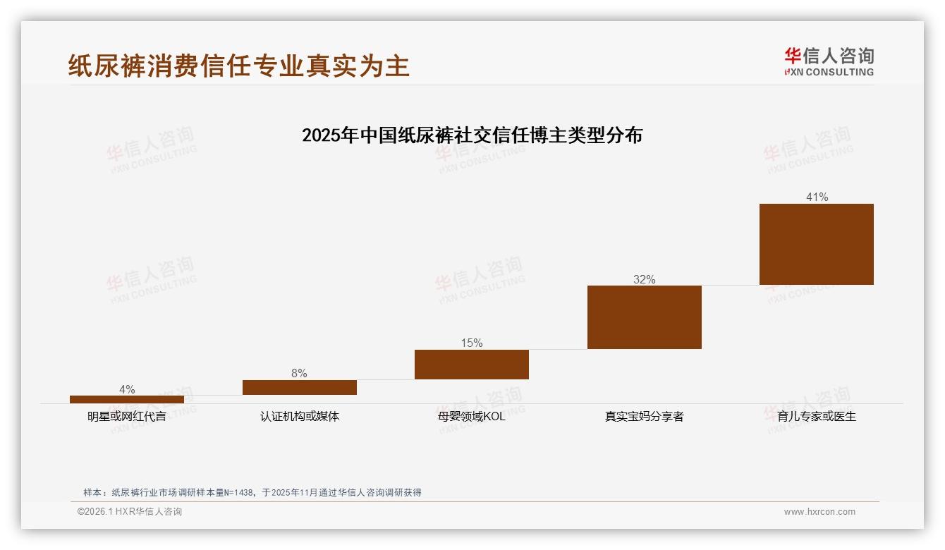 42%微信朋友圈分享纸尿裤，华信人咨询热点快读：熟人口碑裂变力最强-2026年1月-纸尿裤-38
