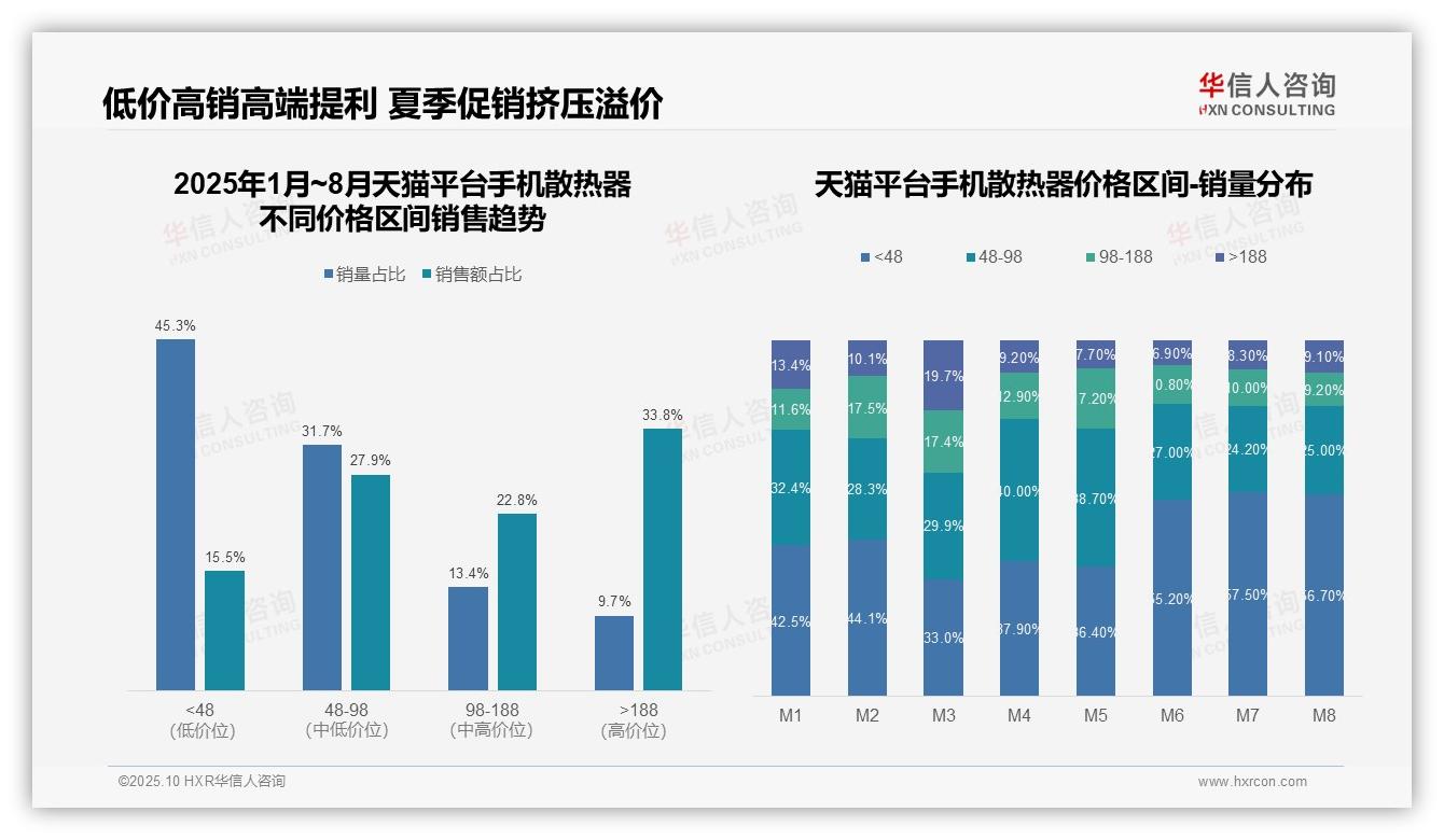 京东高端手机散热器销售额占比44.8%领跑——华信人咨询最新报告证实-2025年10月-手机散热器-38