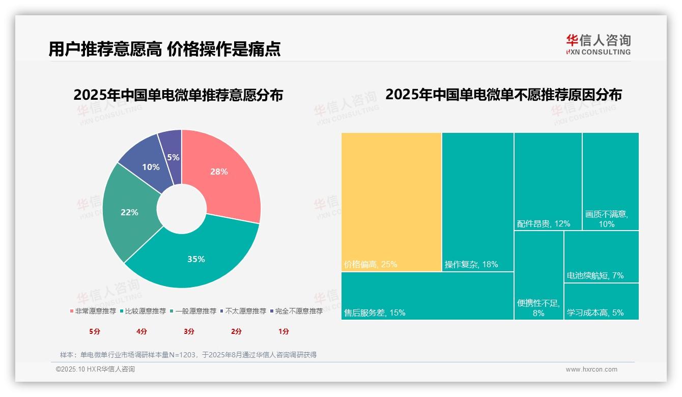 官方数据：华信人咨询报告显示63%用户愿意推荐单电微单-2025年10月-单电微单-38