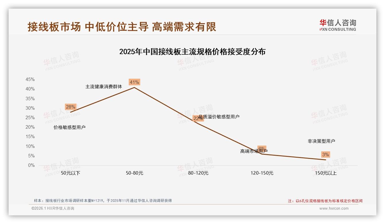 华信人咨询接线板品类年报：74%消费者2年内复购一次，多孔位需求爆发-2026年1月-接线板-38